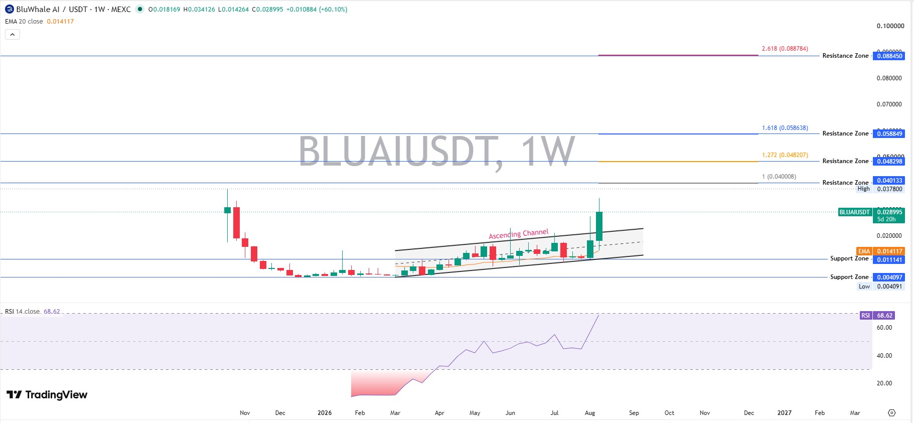 Technical Analysis: Weekly Chart Technical Analysis: Weekly Chart