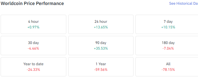 worldcoin perfrmance 2026 worldcoin perfrmance 2026