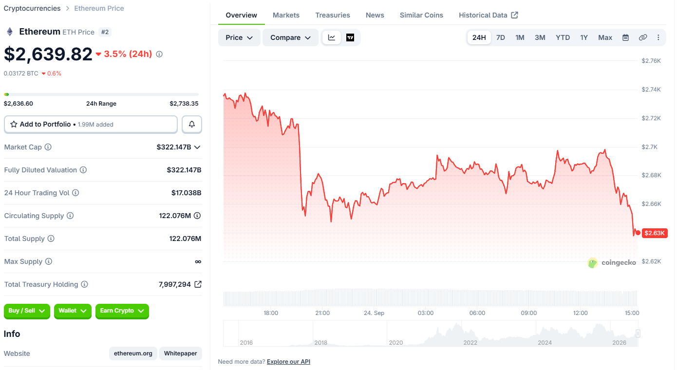Ethereum Price Today