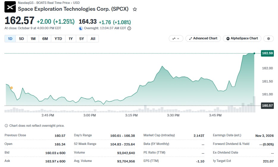What Is the SpaceX Share Price Today? What Is the SpaceX Share Price Today?