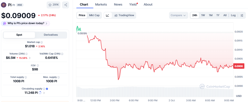 Pi Network Price Drop