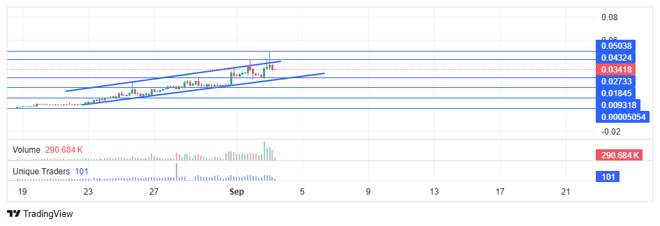 chump trading chart coin