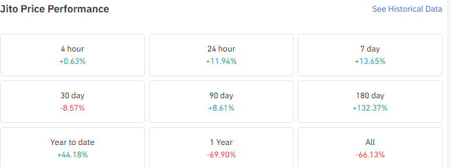JTO price performance across short and long term timeframes JTO price performance across short and long term timeframes