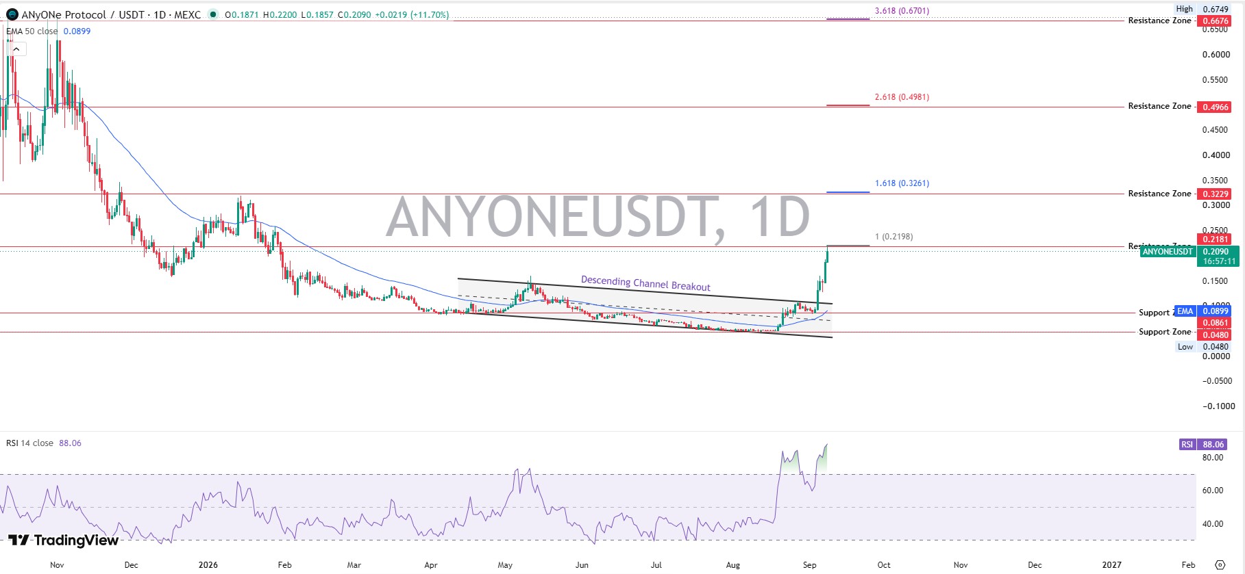 ANYONE Price Prediction ANYONE Price Prediction