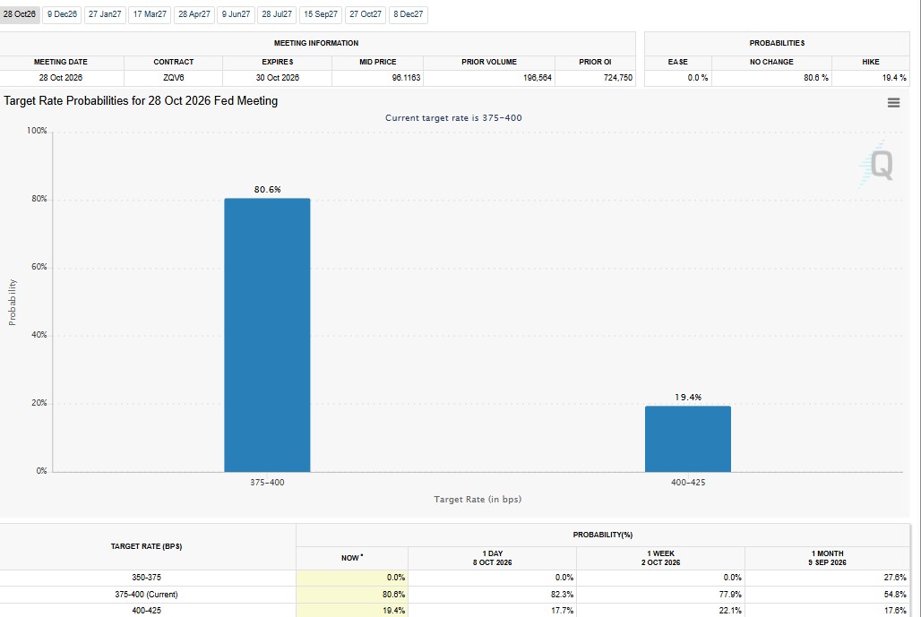 CME FedWatch shows an 80.6% chance the Fed holds CME FedWatch shows an 80.6% chance the Fed holds