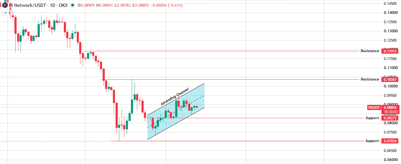Daily Chart Analysis for $PI Prediction