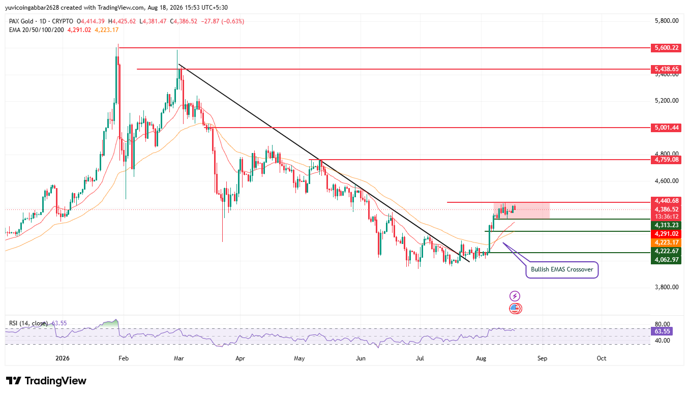 PAXG Price Prediction Chart