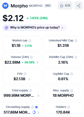 Morpho price today with market data Morpho price today with market data