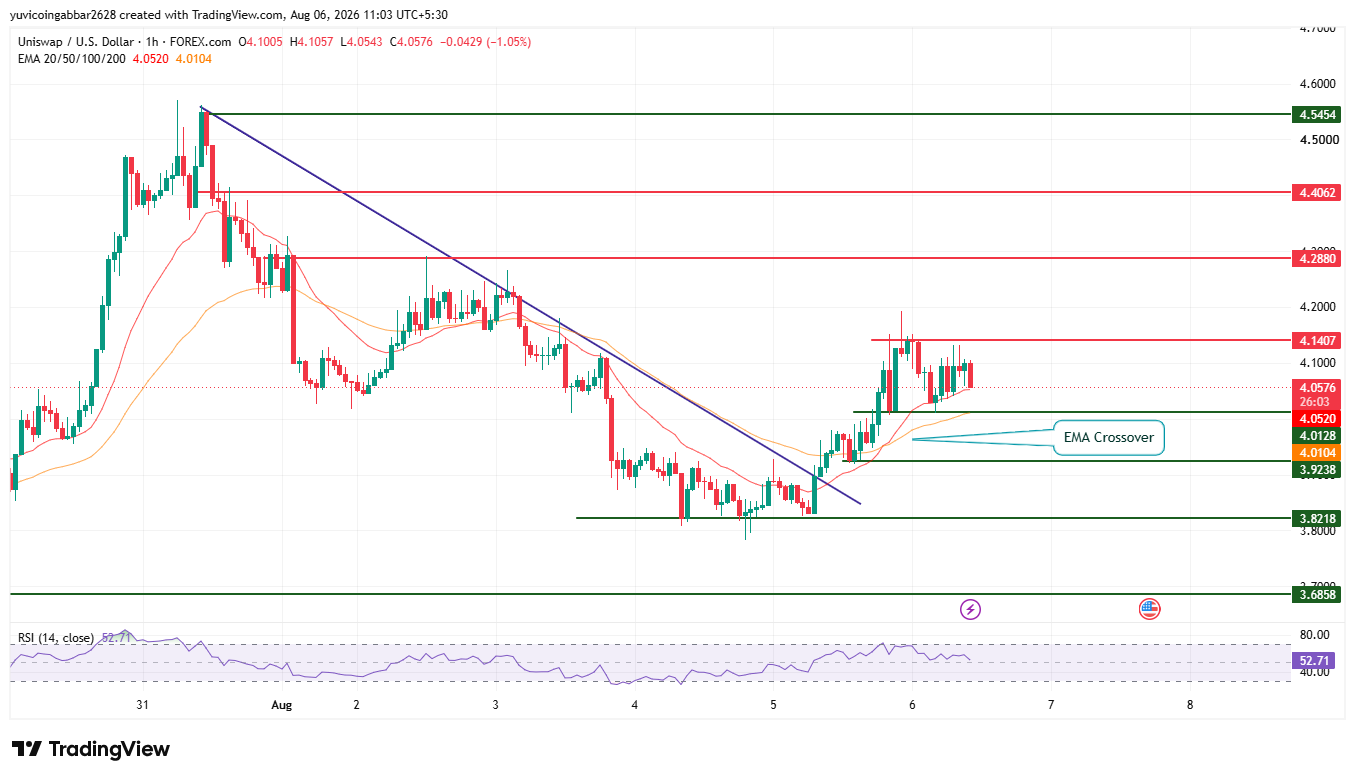 UNI Price Prediction Chart technical Analysis
