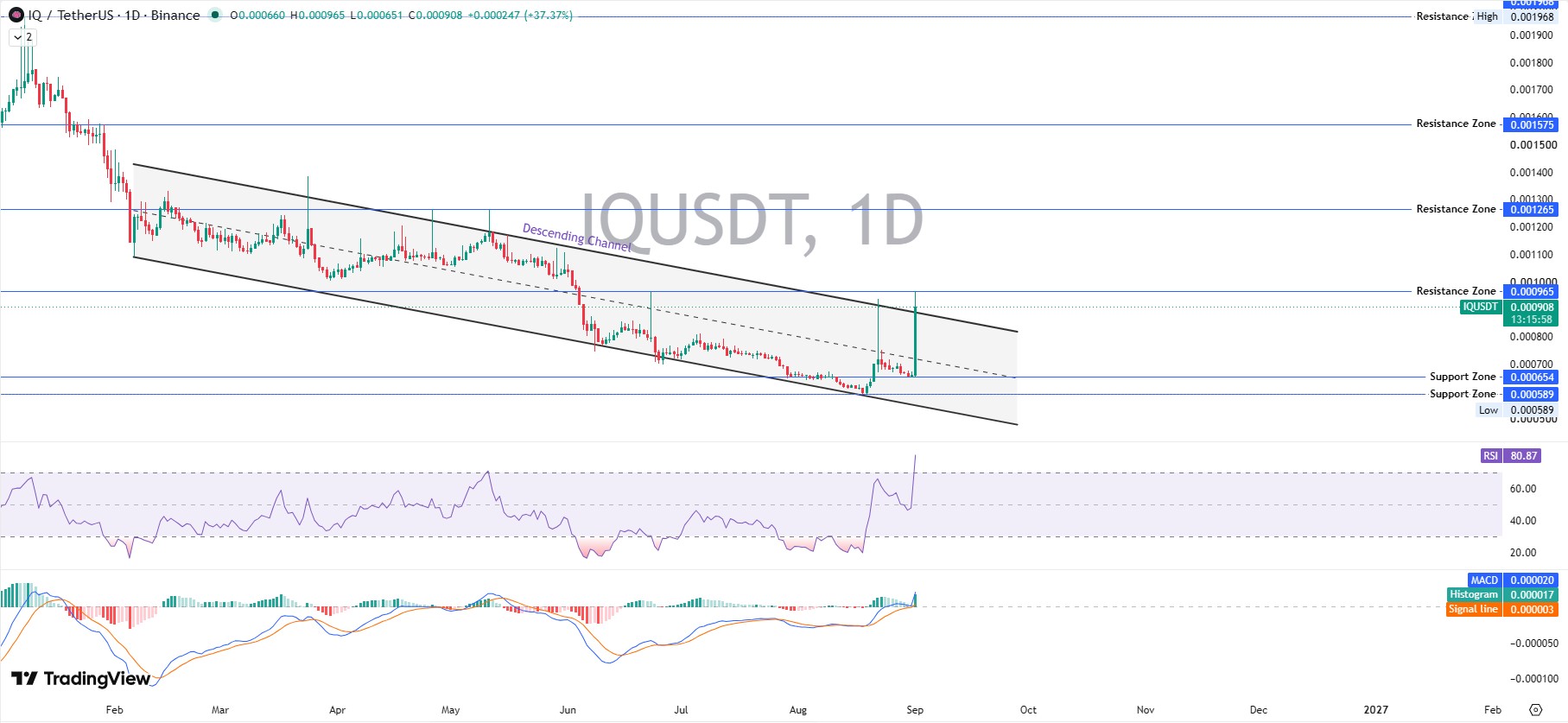 IQ Daily Chart Analysis: Technical Analysis IQ Daily Chart Analysis: Technical Analysis