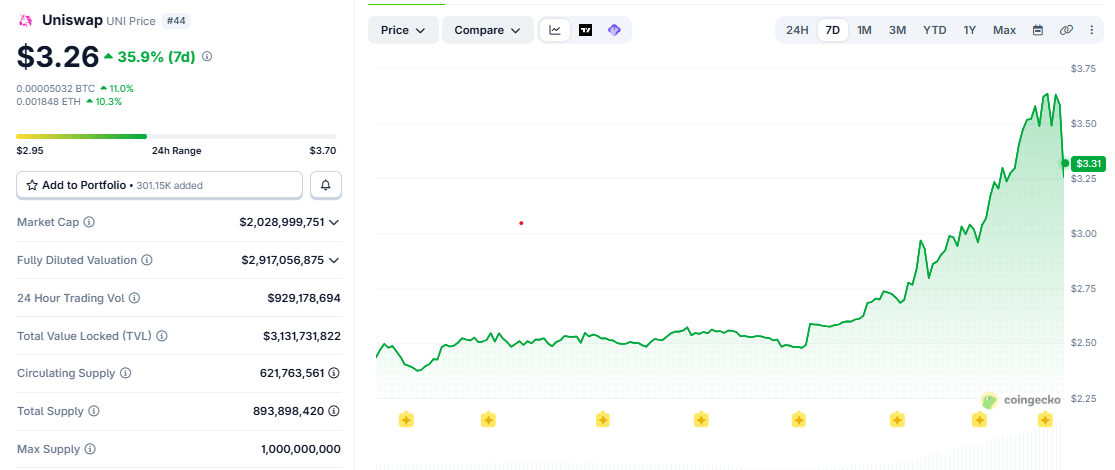 UNI/USD price chart 7 days