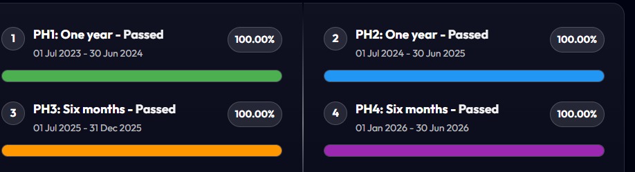 Orbaic roadmap completed phases