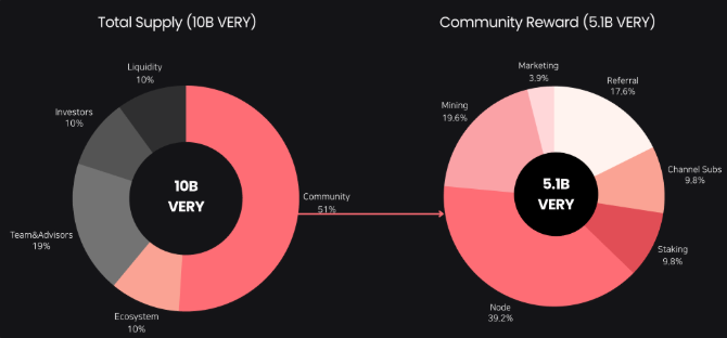 Official Very Network tokenomics