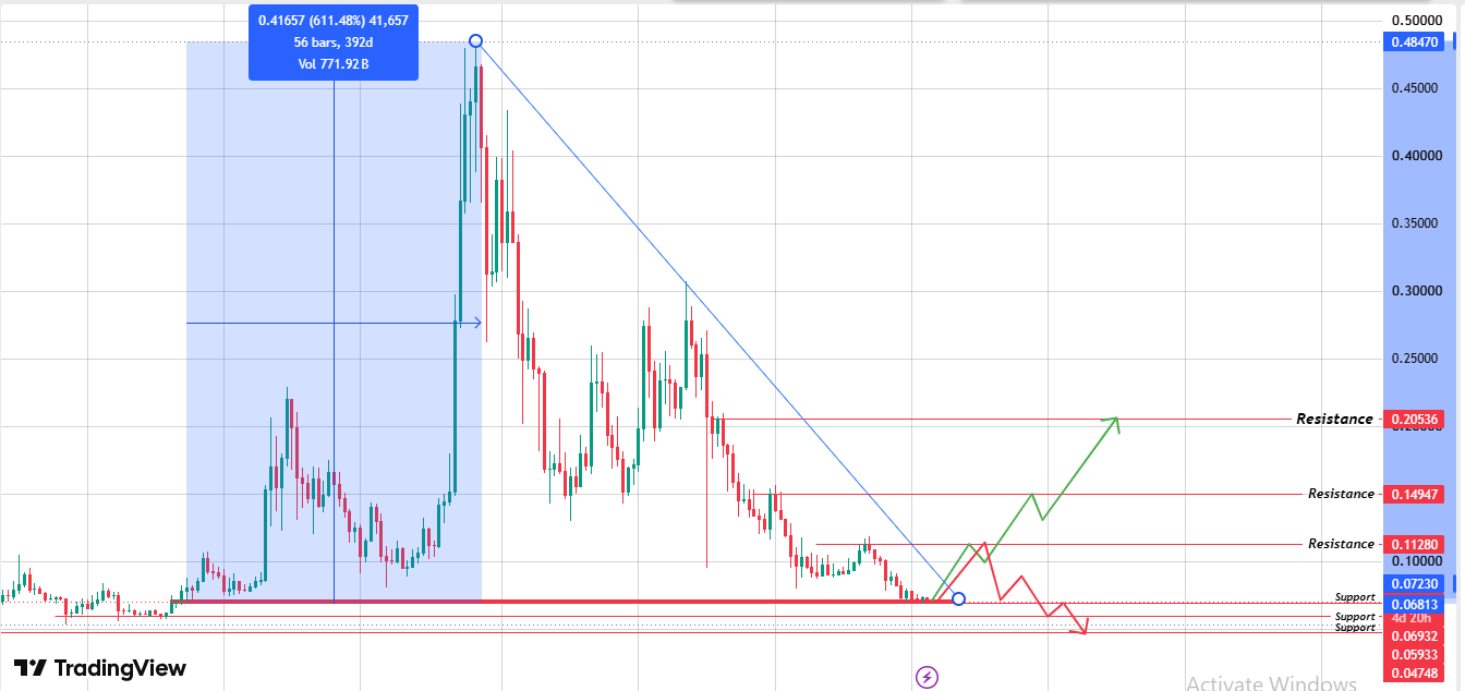 Weekly Chart Analysis For Dogecoin