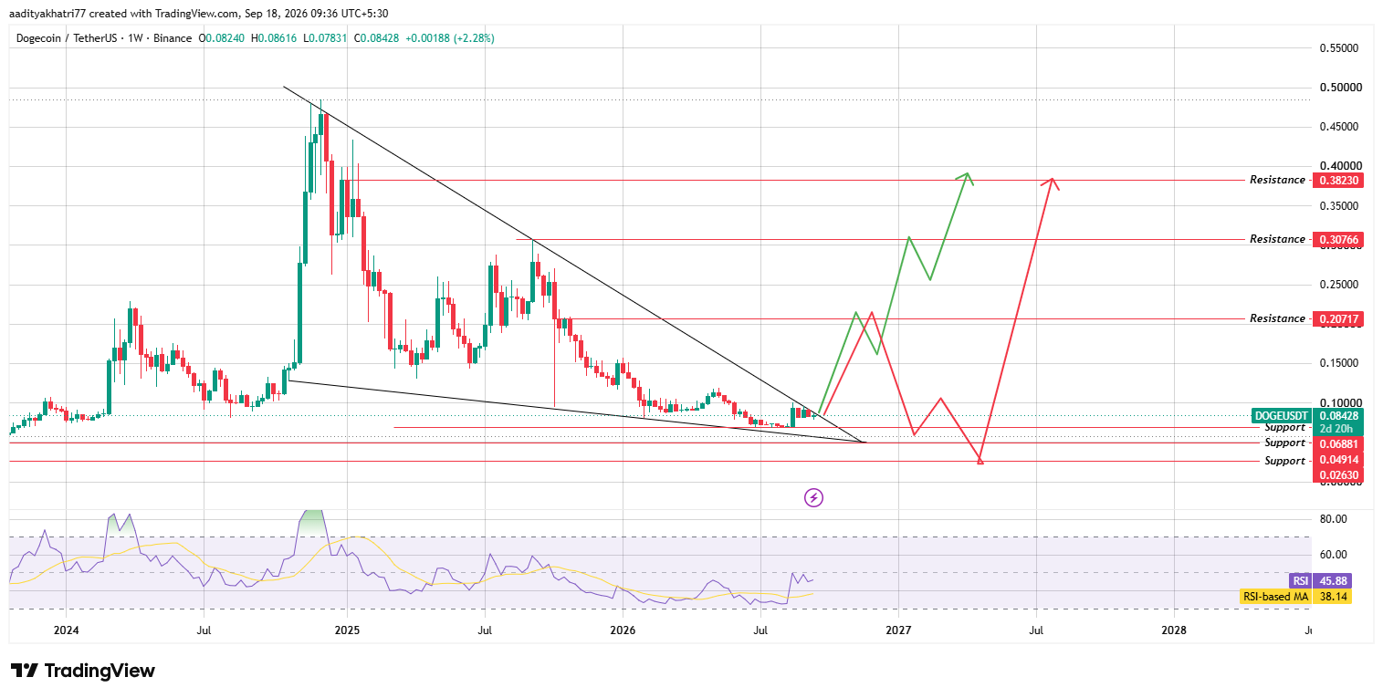 Dogecoin Technical Analysis Dogecoin Technical Analysis
