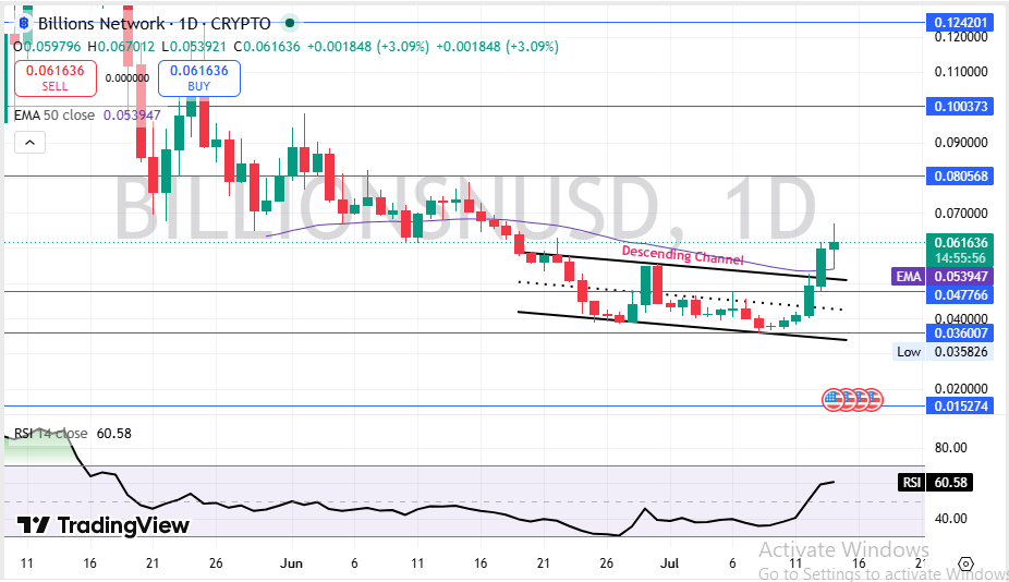 BILL Technical Chart Analysis