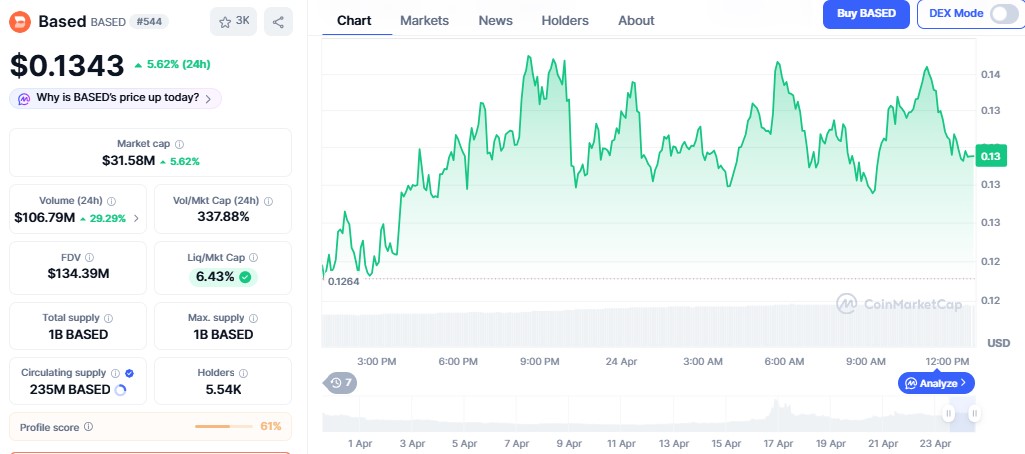 Based token price chart