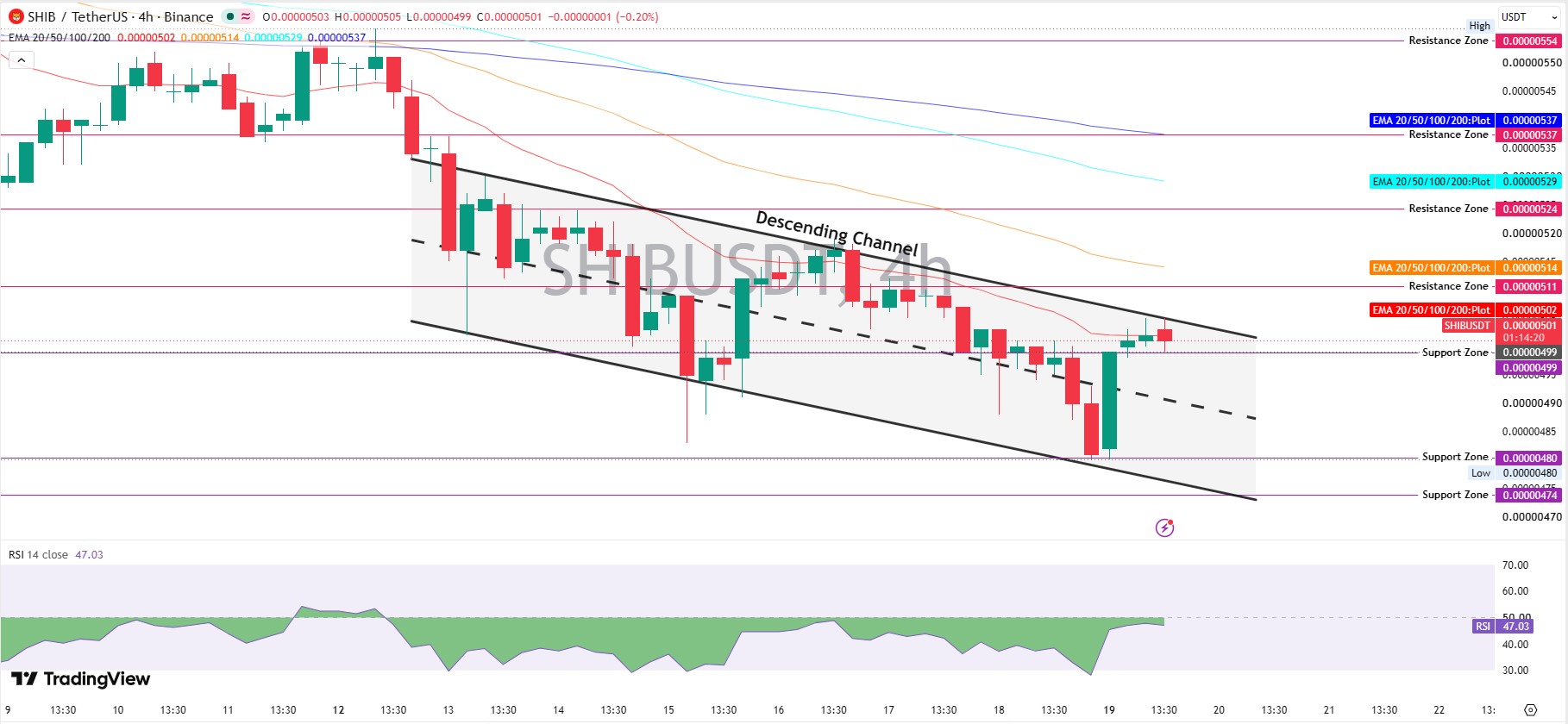 SHIB Technical Analysis: 4H Descending Channel