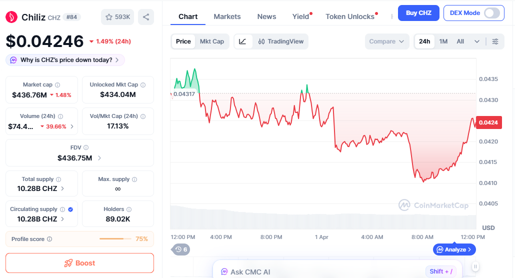 CHZ price chart showing drop after recent gains