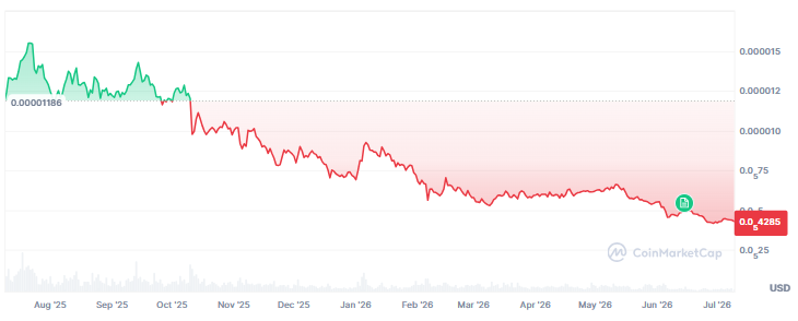 By June, the coin's low touched $0.000004073 By June, the coin's low touched $0.000004073