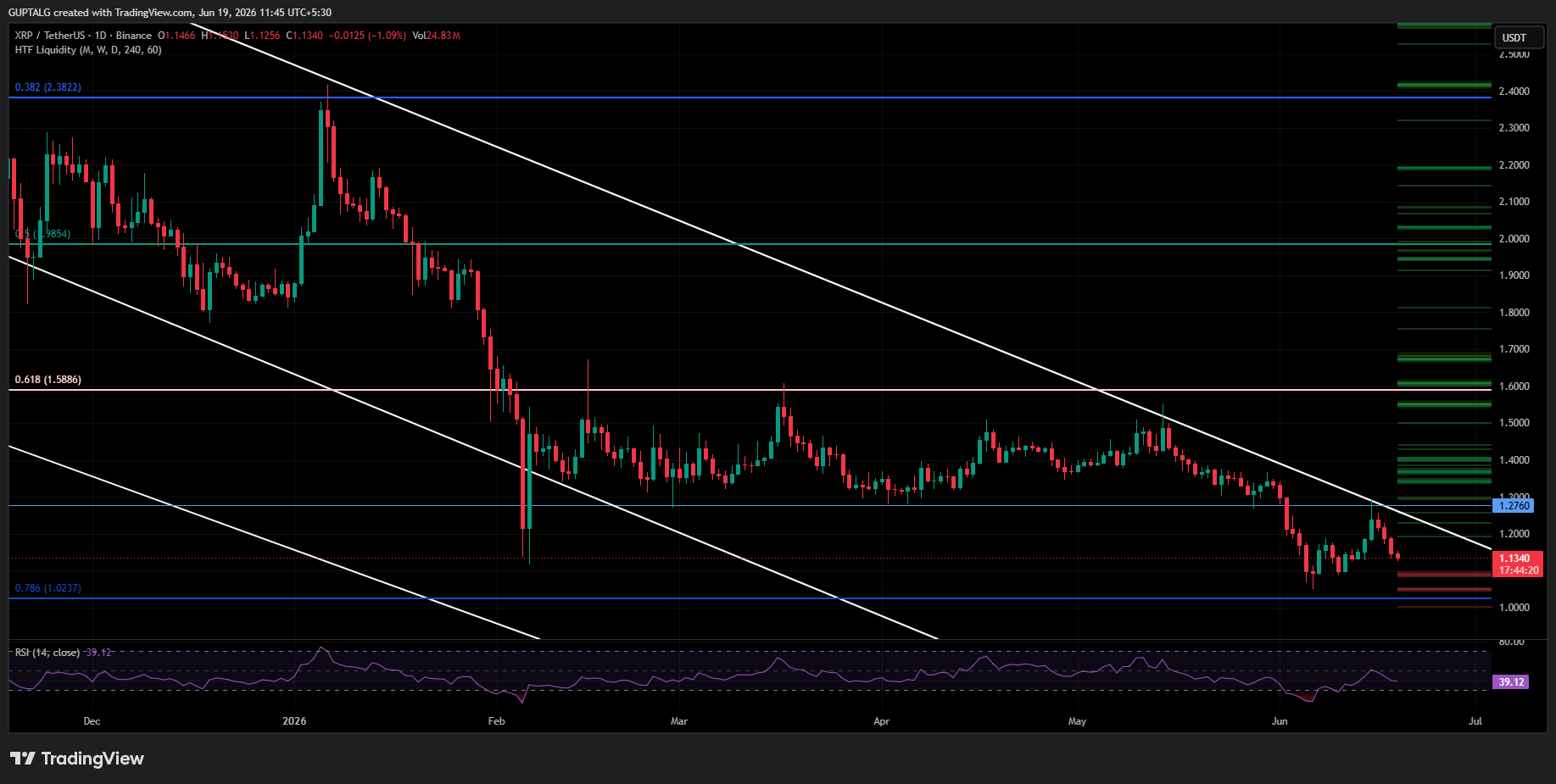 XRP/USDT PRICE CHART XRP/USDT PRICE CHART