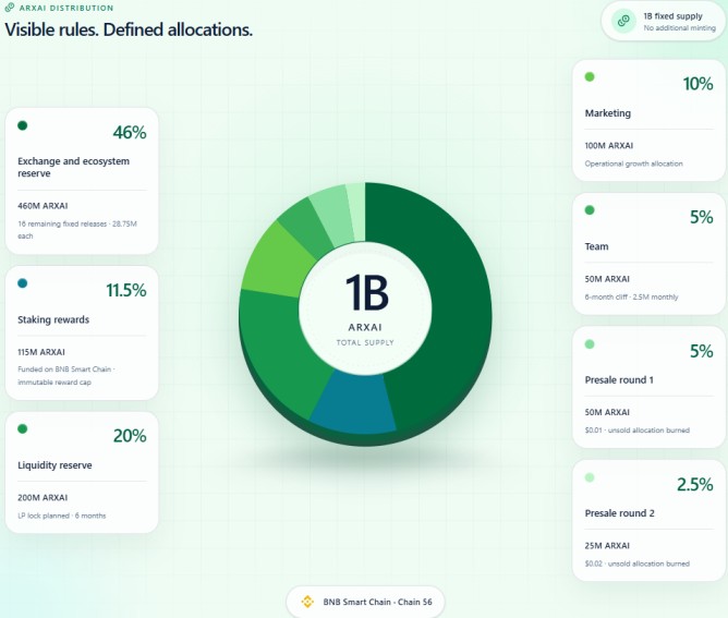 Information by ArexAI tokenomics Information by ArexAI tokenomics