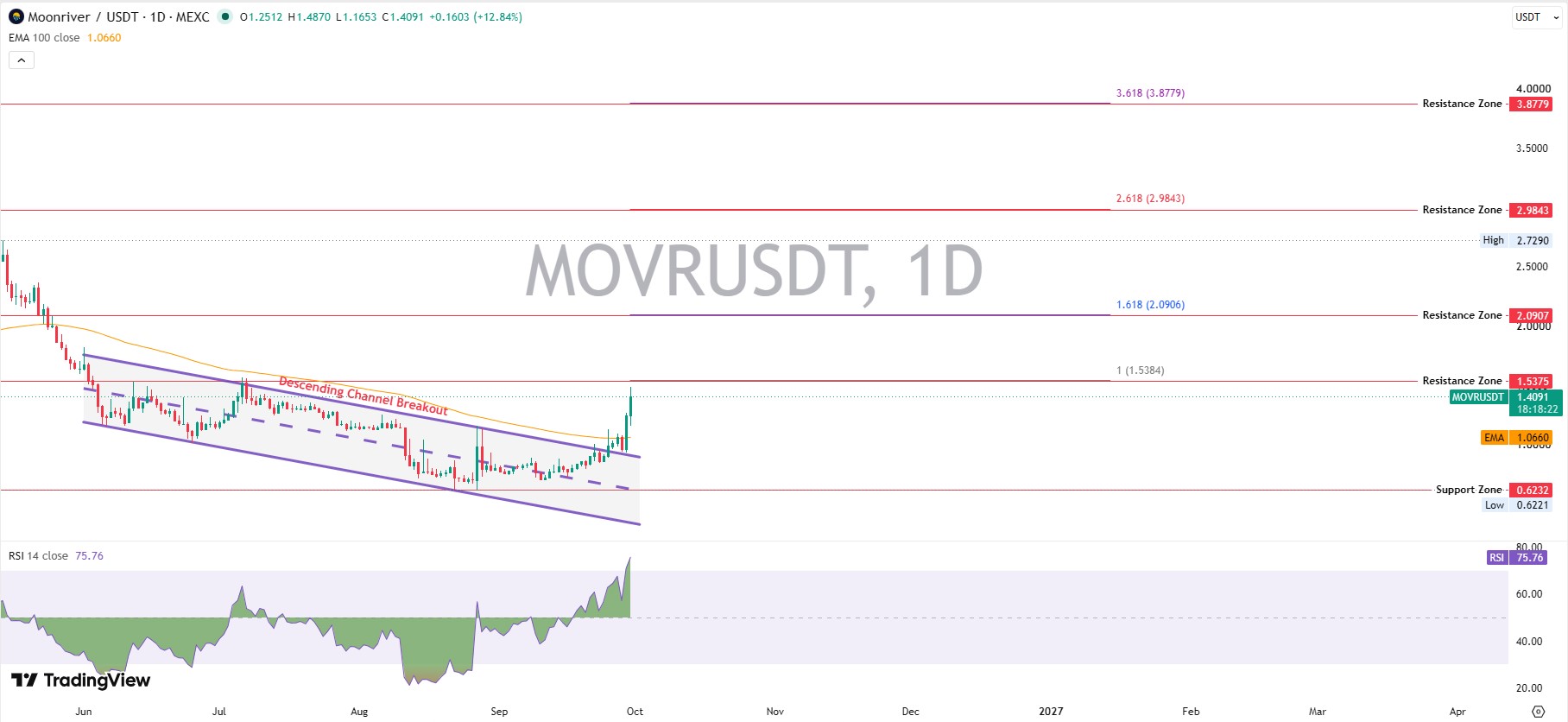 MOVR Technical Analysis for October 2026 MOVR Technical Analysis for October 2026
