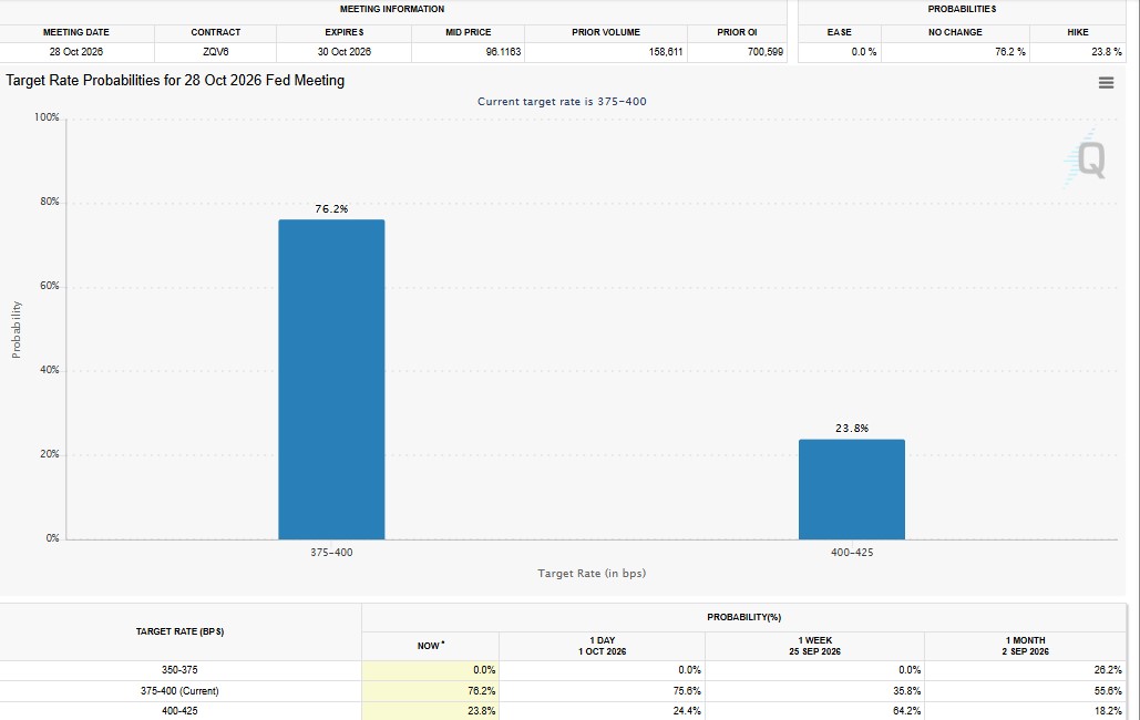 Fed rate hike odds also dropped