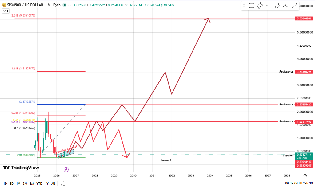 Monthly Chart and Fibonacci Structure Monthly Chart and Fibonacci Structure