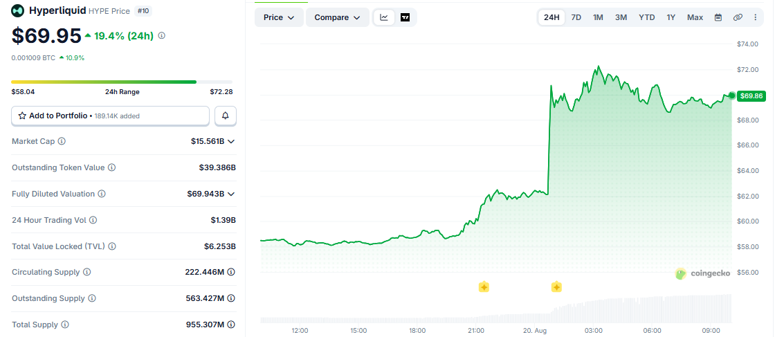 HYPE/USD price chart CoinGecko HYPE/USD price chart CoinGecko