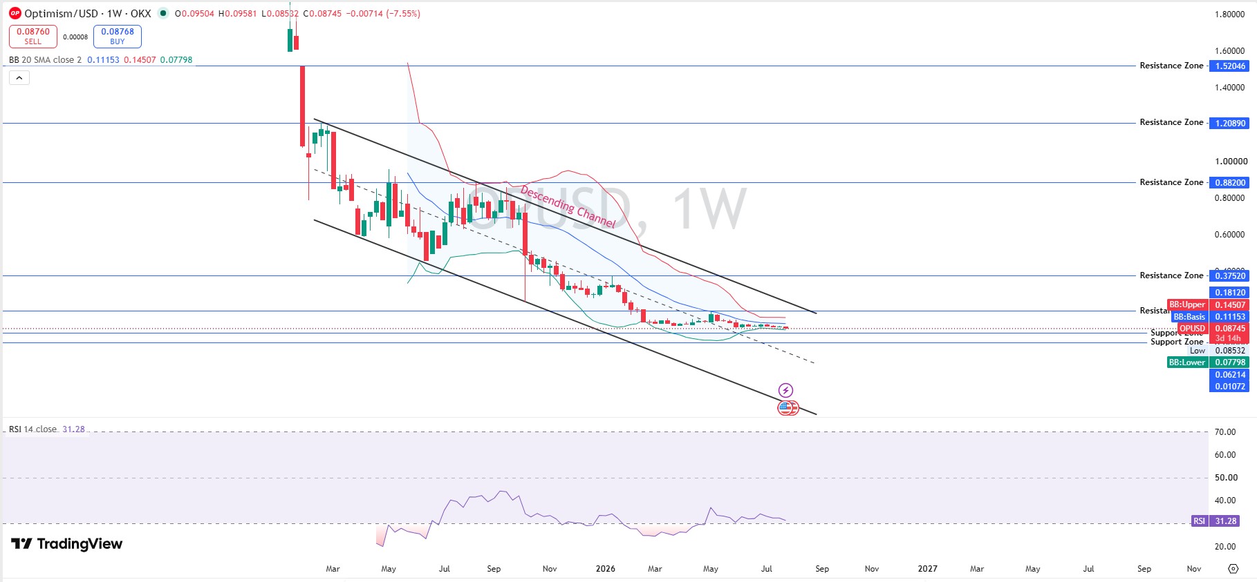 Weekly Chart Optimism Price Prediction August 2026