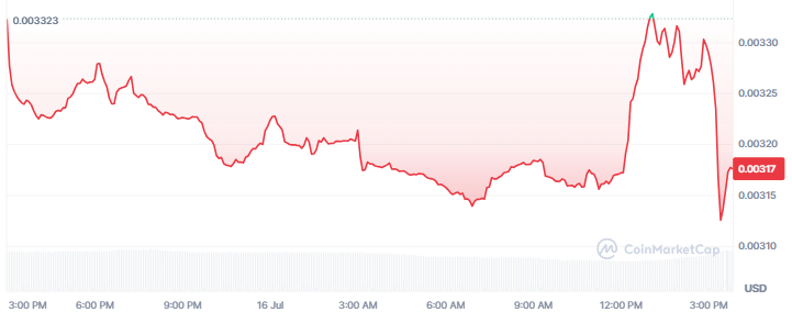 Velo Protocol Price Today Velo Protocol Price Today