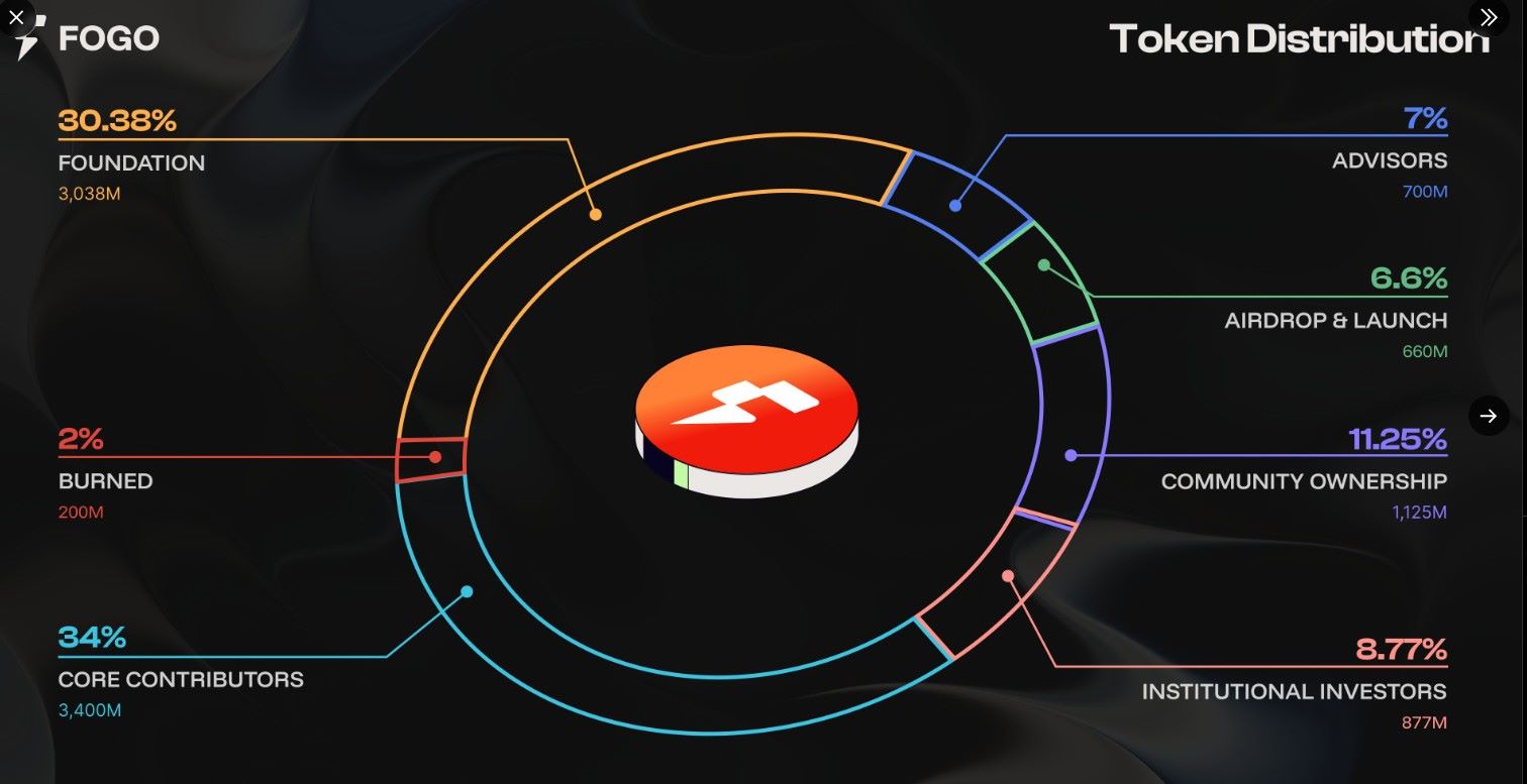 Fogo Tokenomics