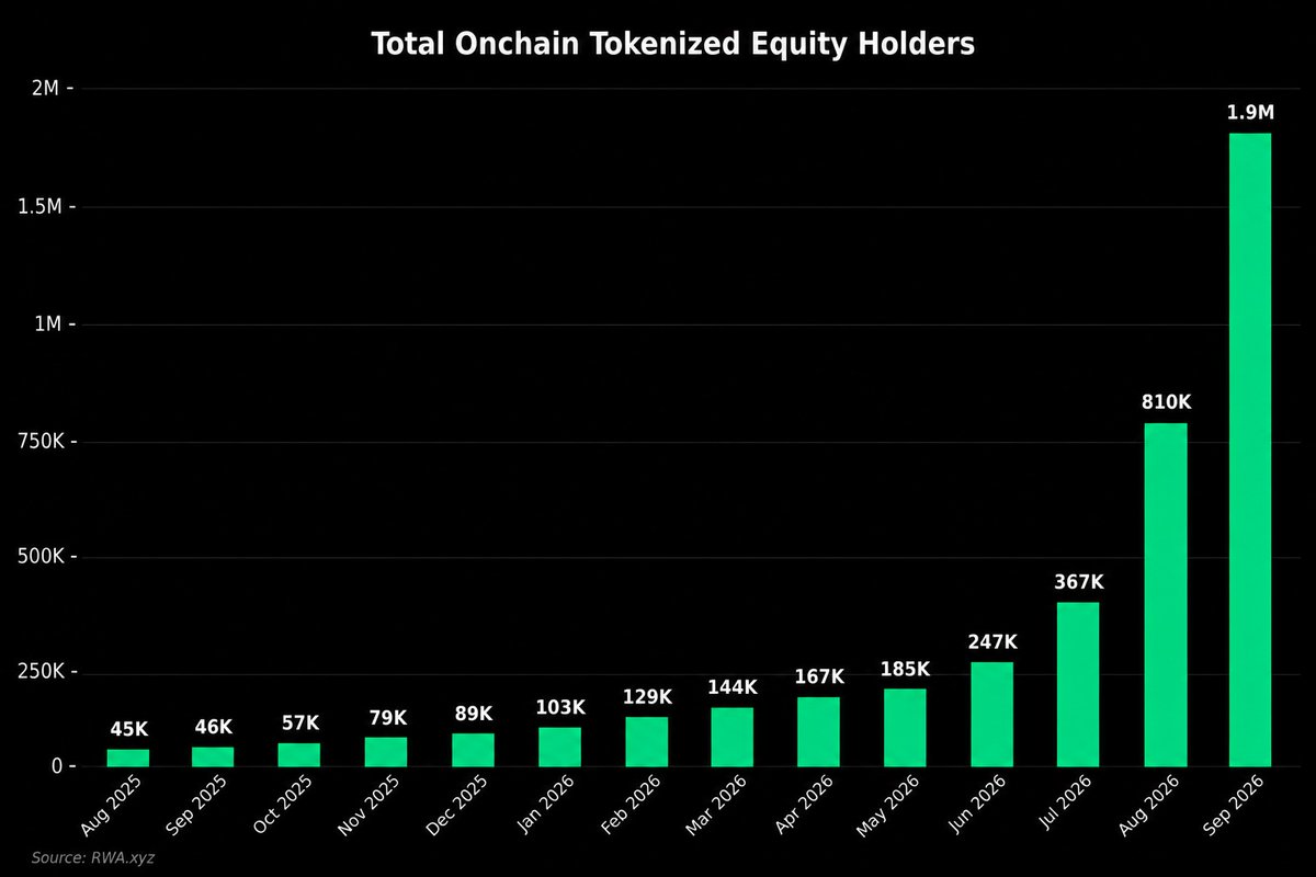 Tokenized Equity Holders Tokenized Equity Holders