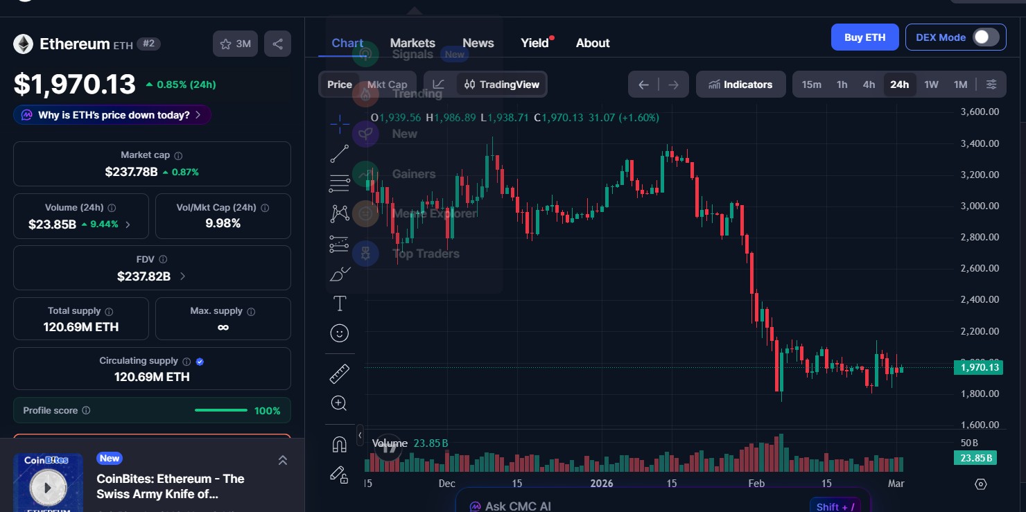 Ethereum (ETH) price today