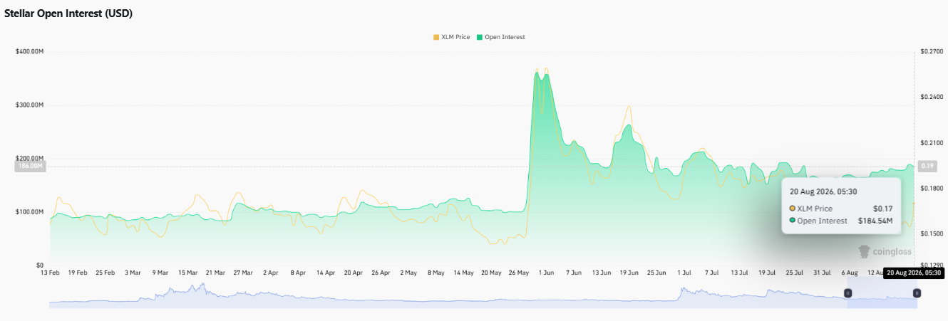 stellar open intrest chart stellar open intrest chart