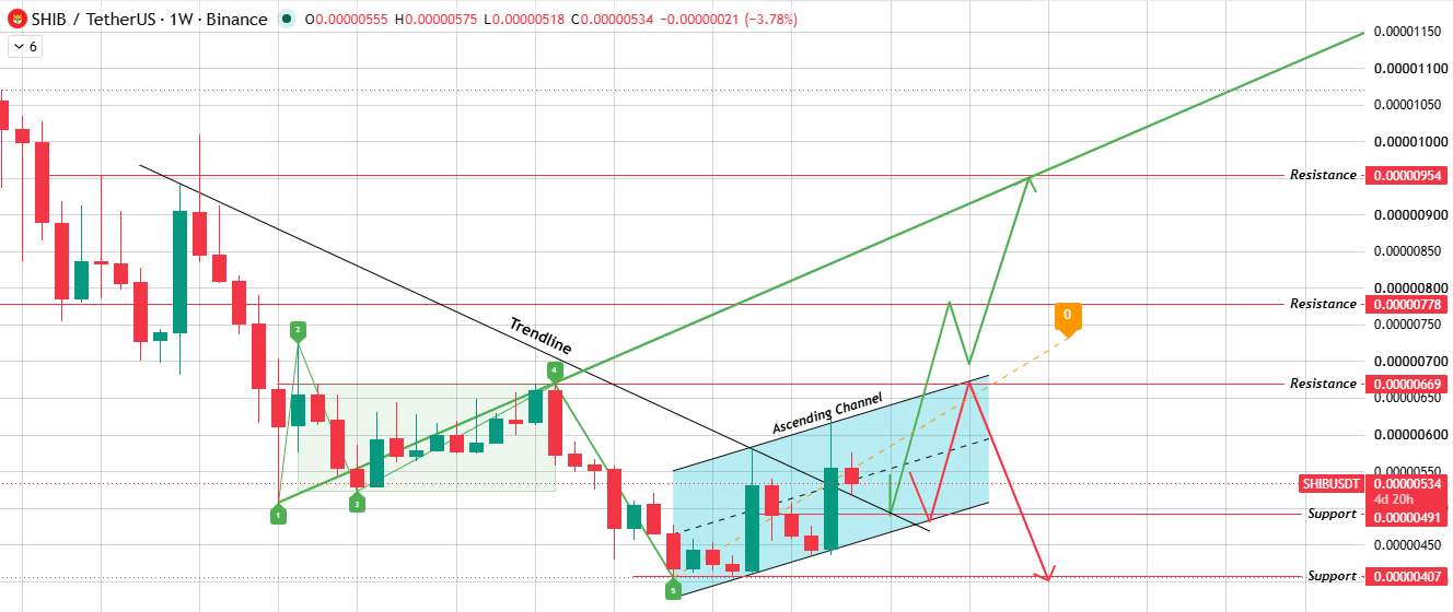 Weekly Chart Analysis Weekly Chart Analysis