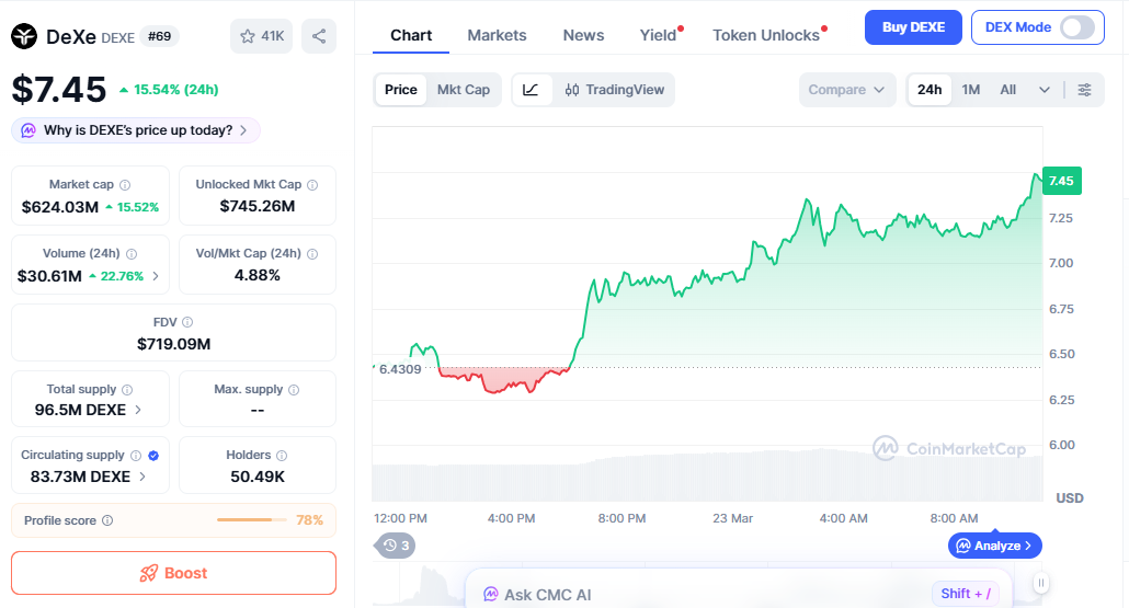 DEXE price chart showing surge after DAO and AI token demand