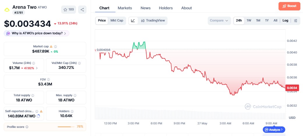 Arena Two price chart