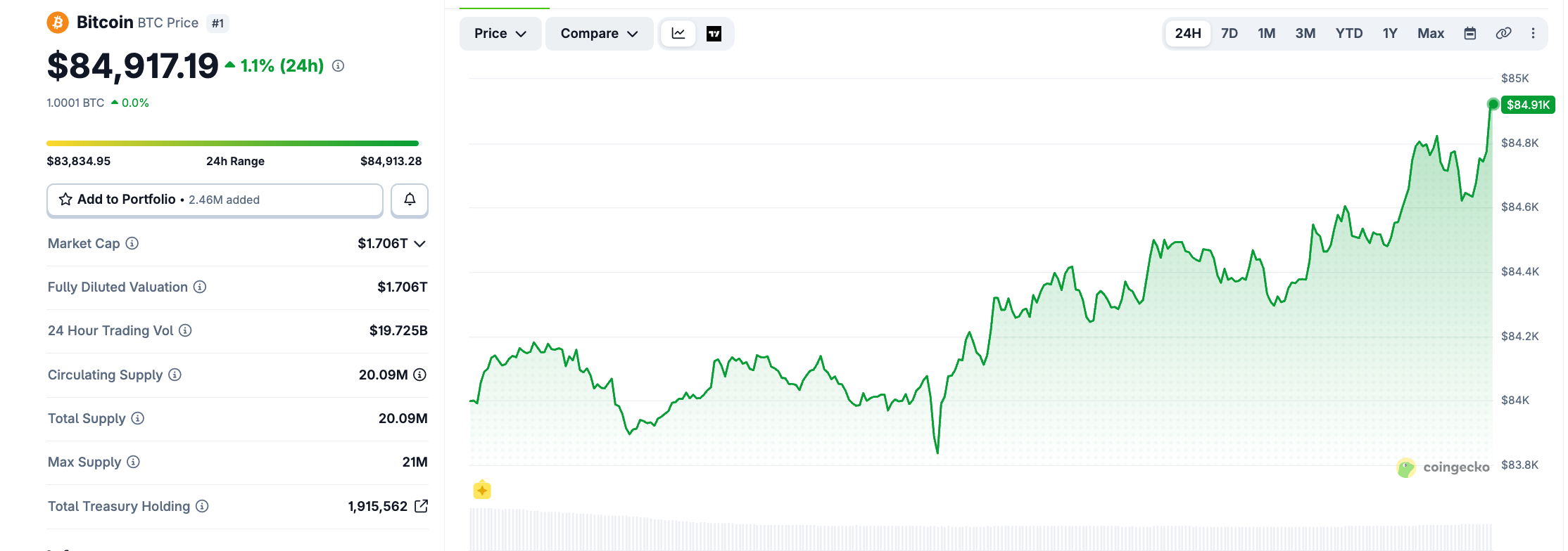 Bitcoin price Today Bitcoin price Today