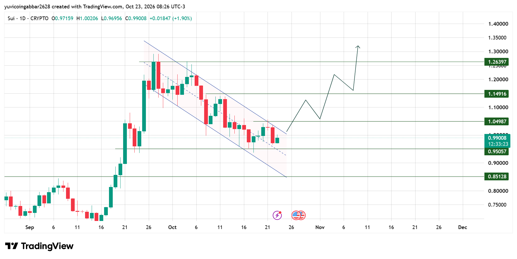 Sui Price Prediction: SUI Tests the Top of Its Falling Channel
