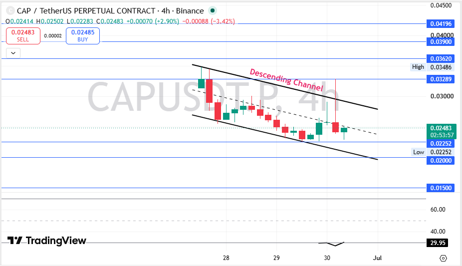 Cap Technical Price Analysis