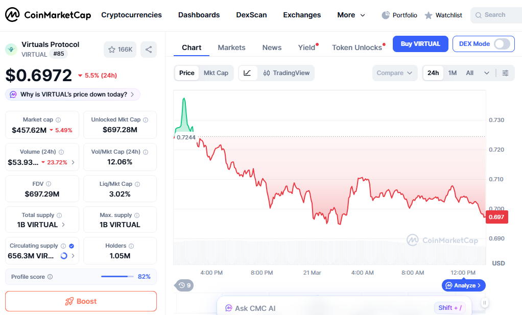 VIRTUAL price chart top losers crypto today VIRTUAL price chart top losers crypto today
