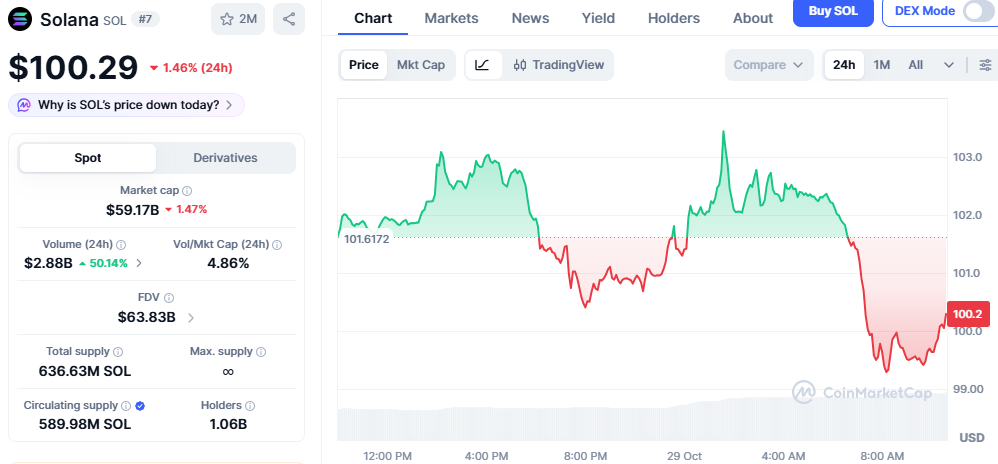 Solana Price Chart