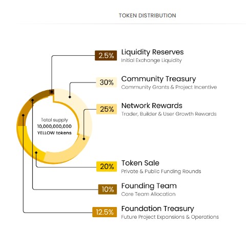 Yellow tokenomics
