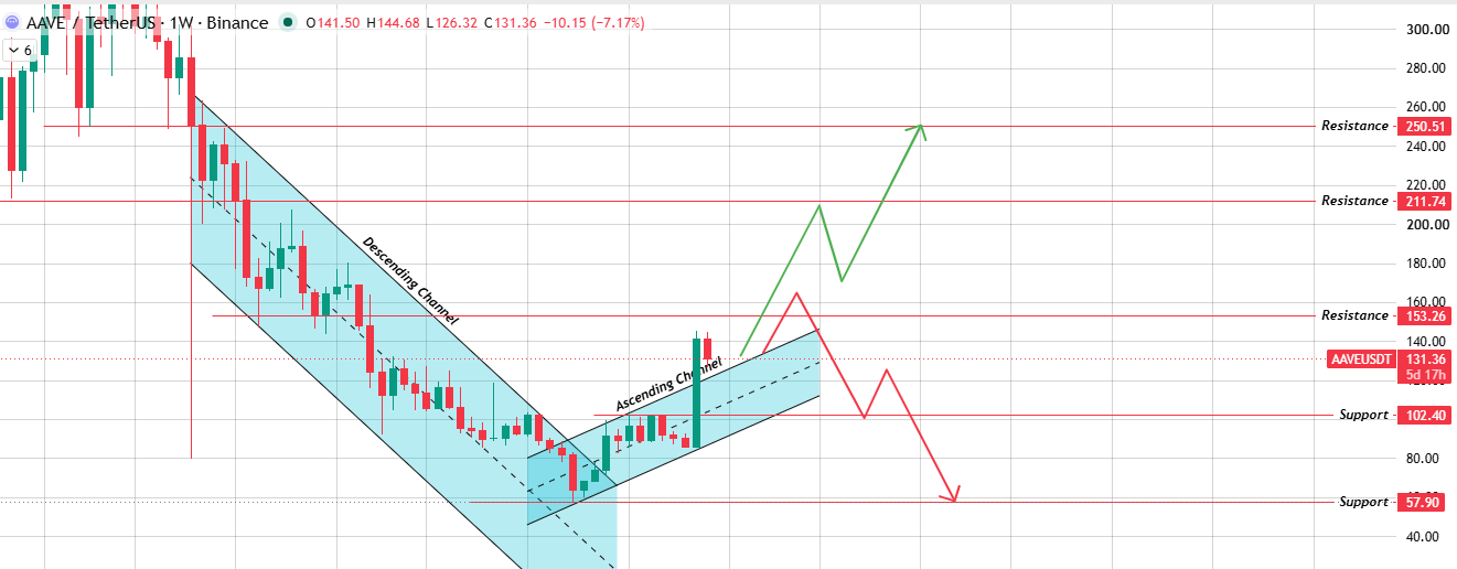 Weekly Channel Breakout and Retest