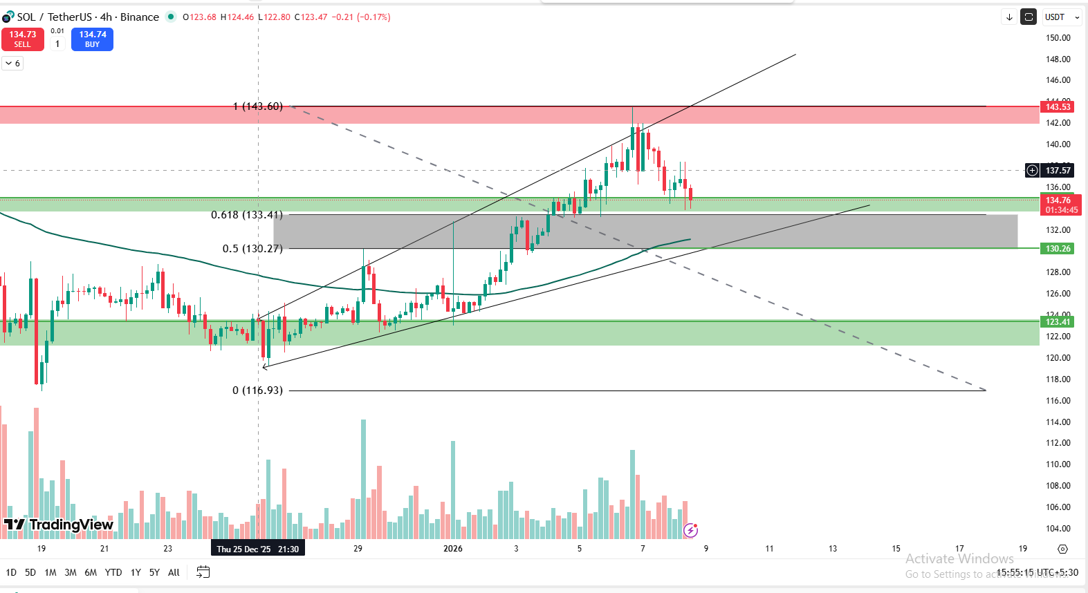 SOL 4 HOUR CHART SOL 4 HOUR CHART