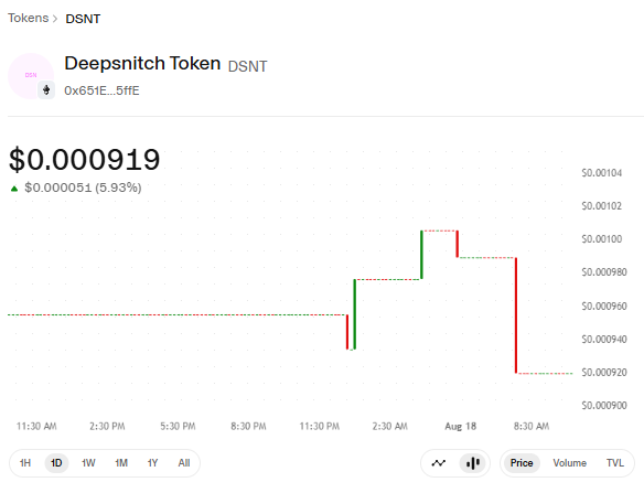 DSNT 1D price chart DSNT 1D price chart
