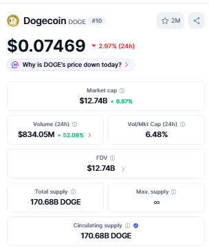 Dogecoin was trading around $0.07469 Dogecoin was trading around $0.07469