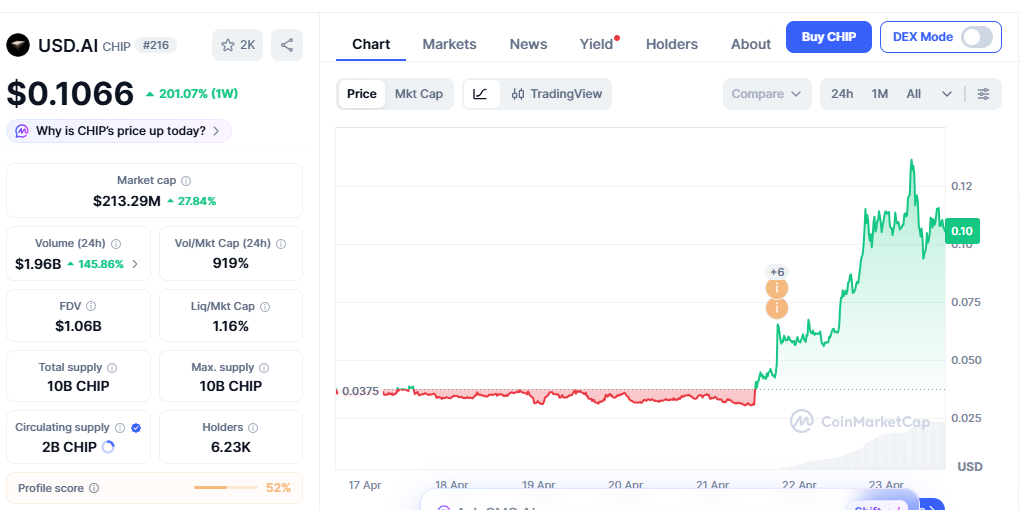 chip coin price today